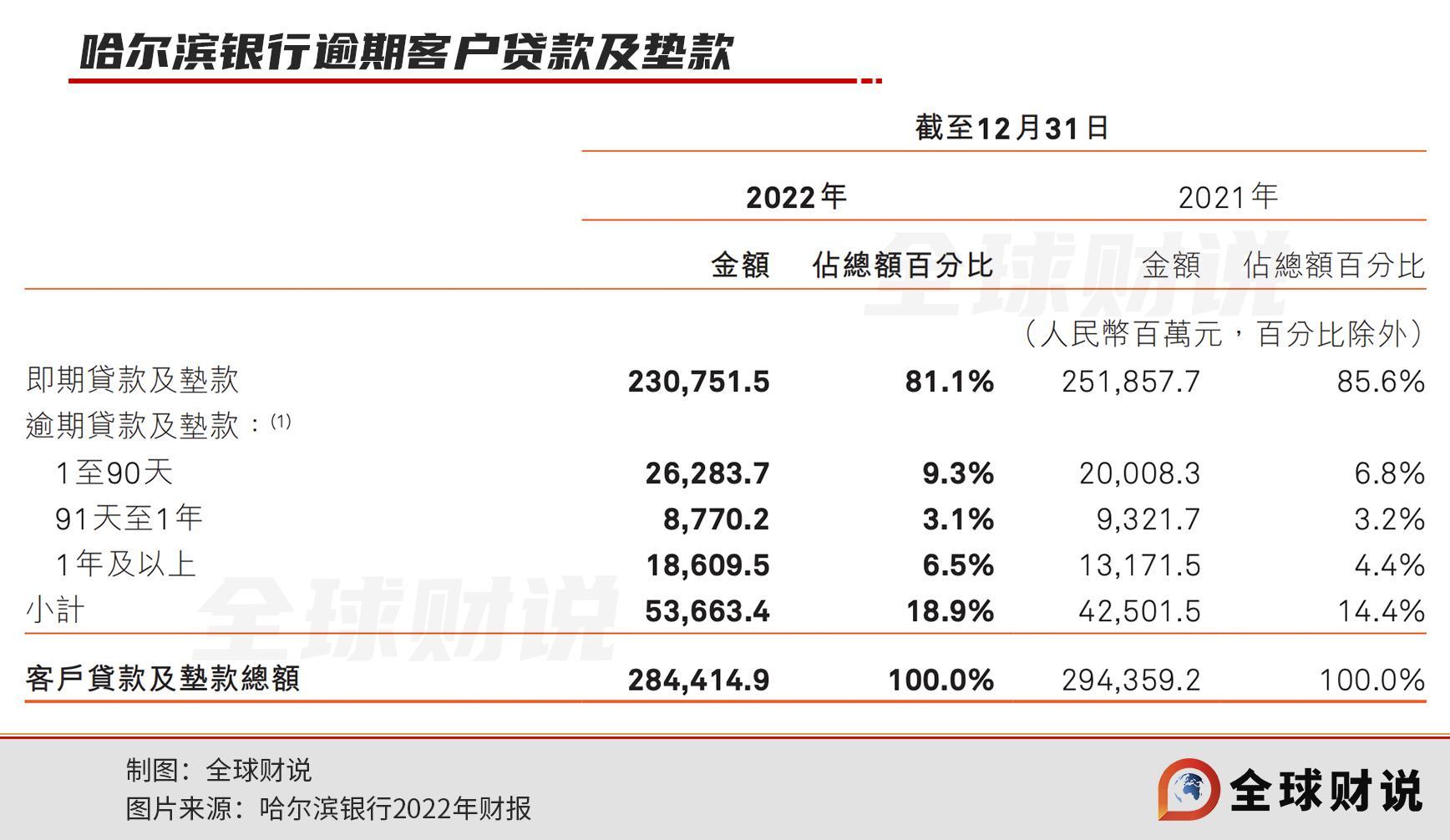 哈尔滨银行陷入"资产荒",利息净收入连续两年下滑