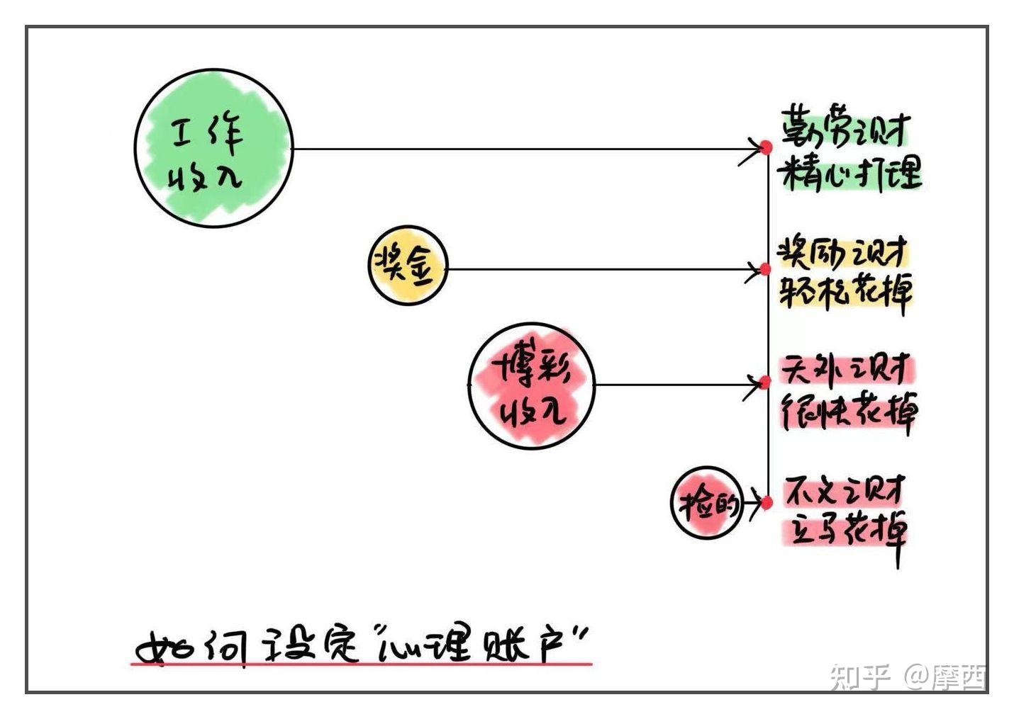 摩西脑图61202203361错乱的心理账户