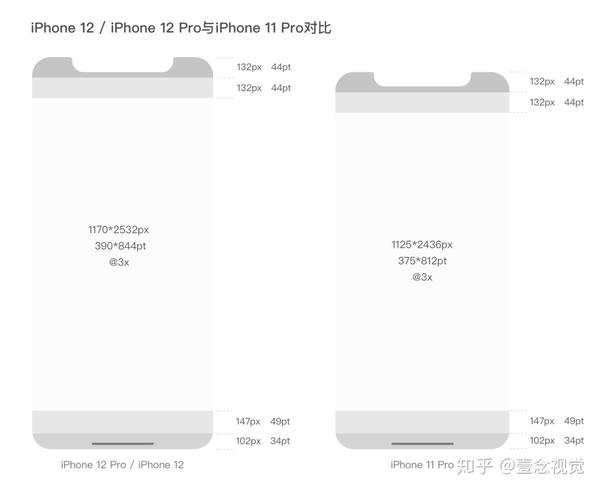 干货贴 Iphone 12设计适配指南 知乎