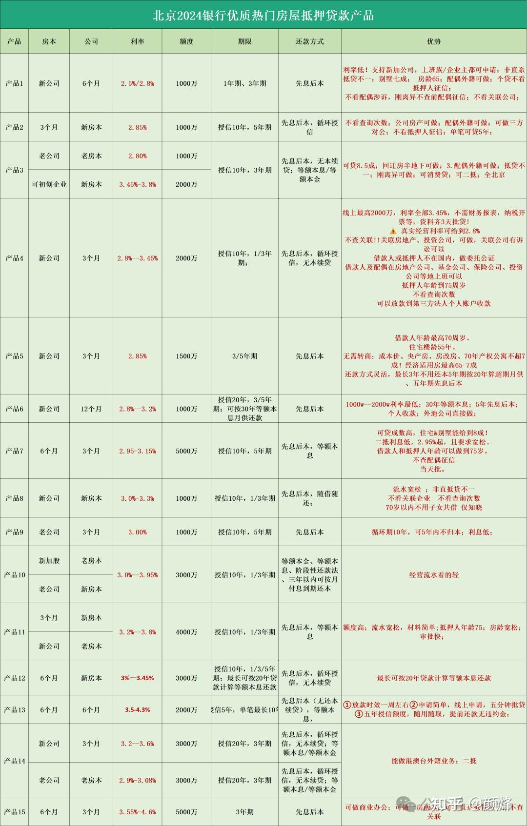 为什么同样是房产抵押，我的利息却比别人高很多？ - 知乎