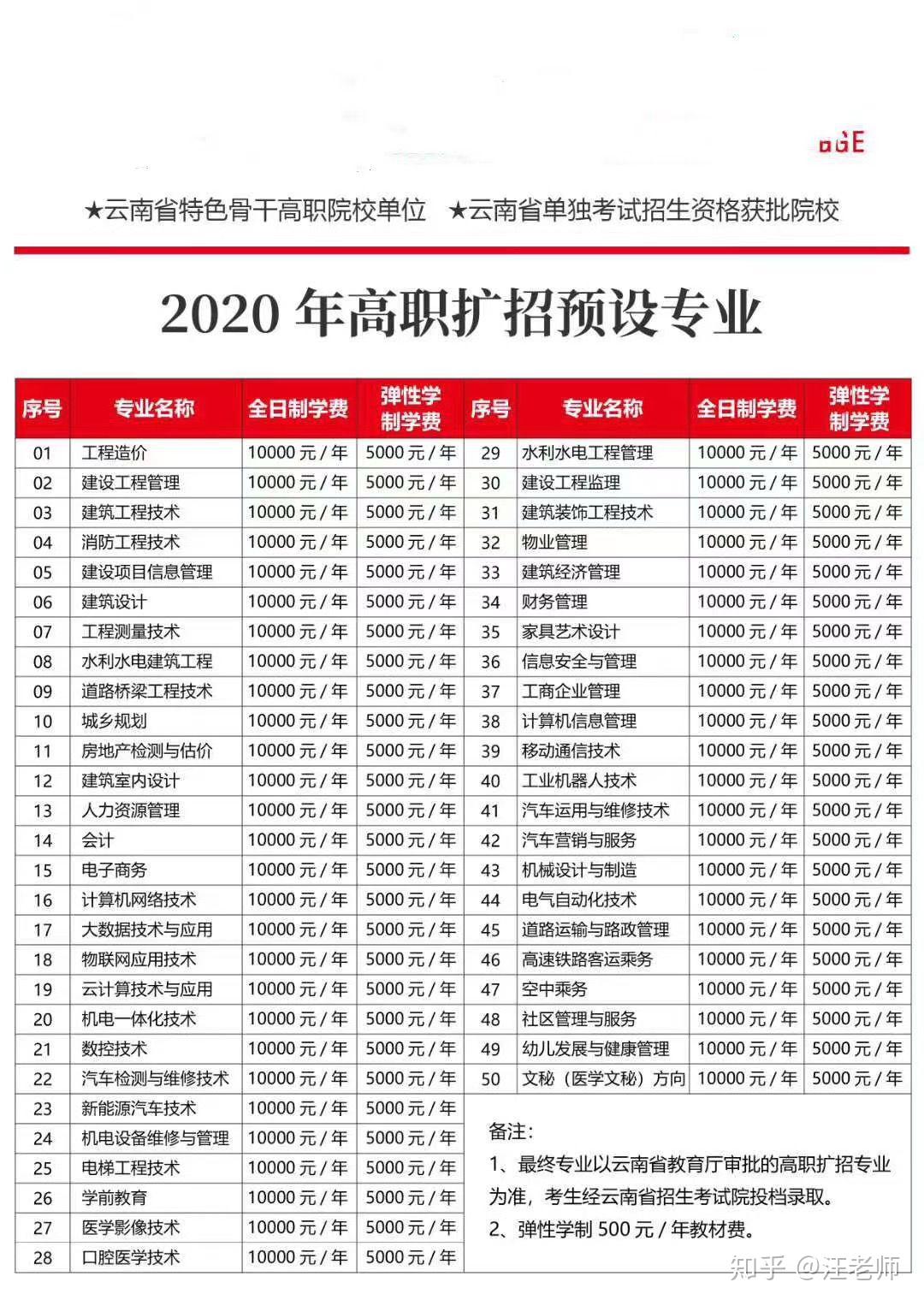 2020年云南省高职扩招退伍军人免学费报读