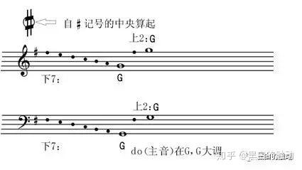 即興伴奏教學系列16——g大調的音階與和絃 - 知乎