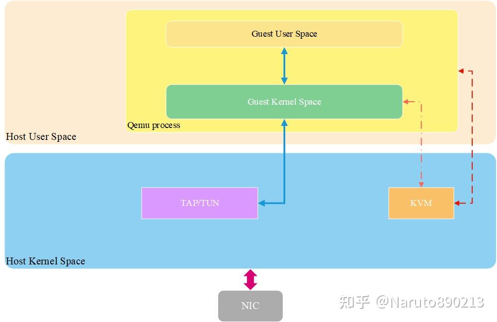 Linux网络设备虚拟化技术的演进之路 - 知乎
