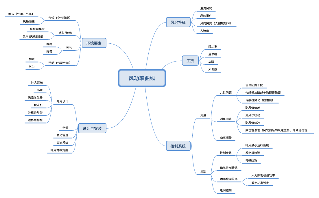 工业数据分析|风功率曲线的影响要素(附思维导图)