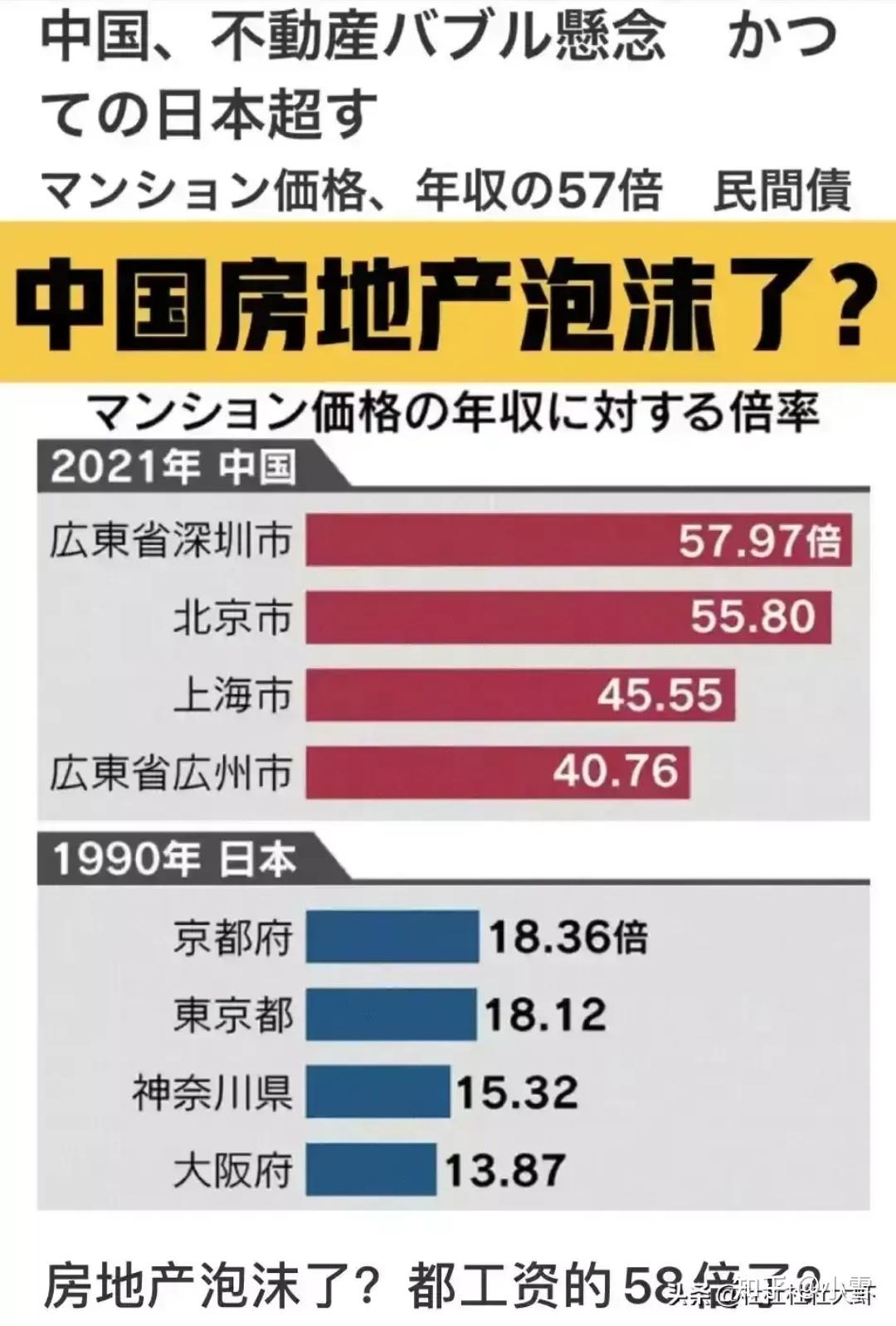 日本媒体暗示中国房地产泡沫很严重事实真的是这样吗