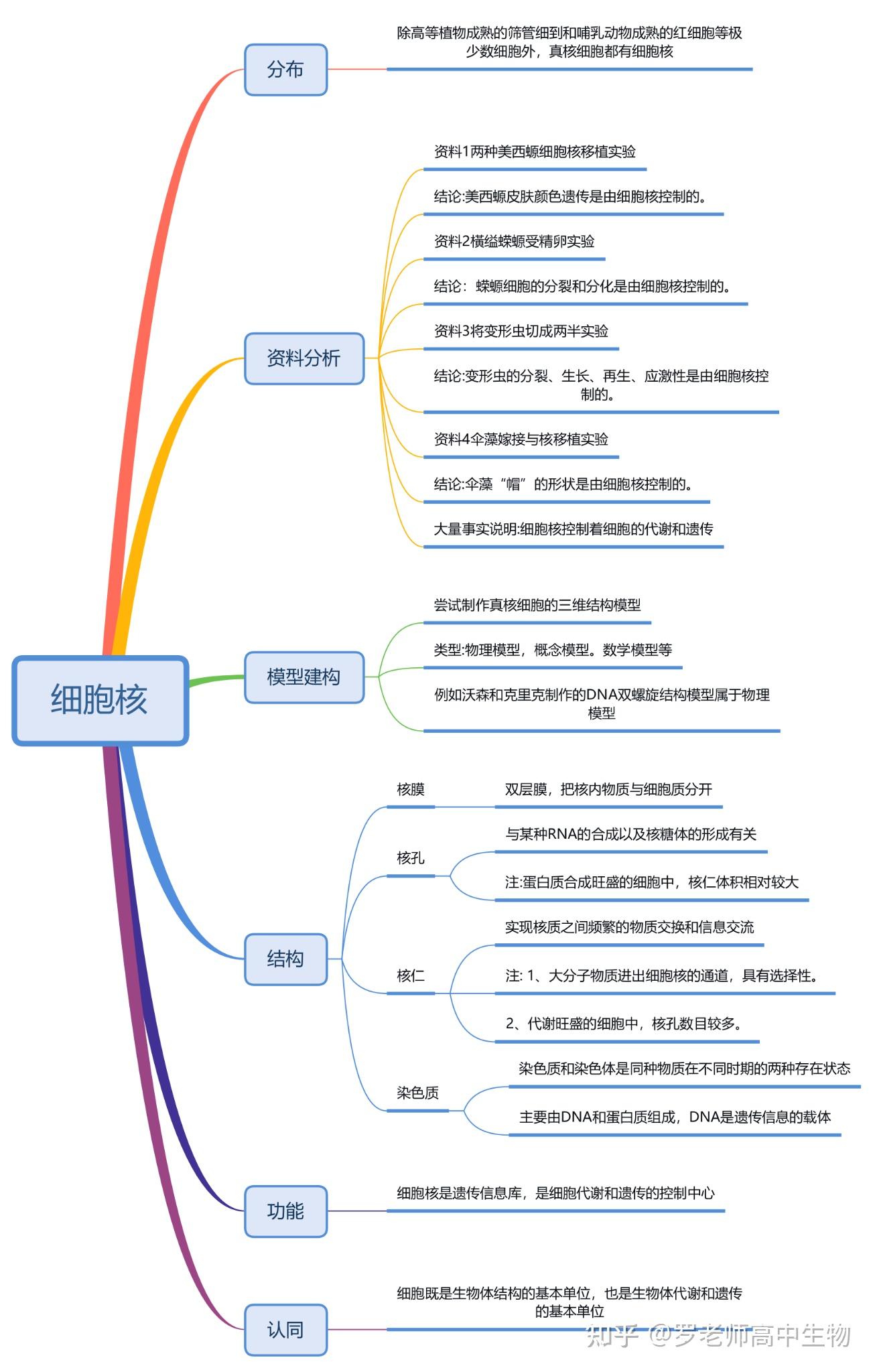 高中生物必修一思维导图