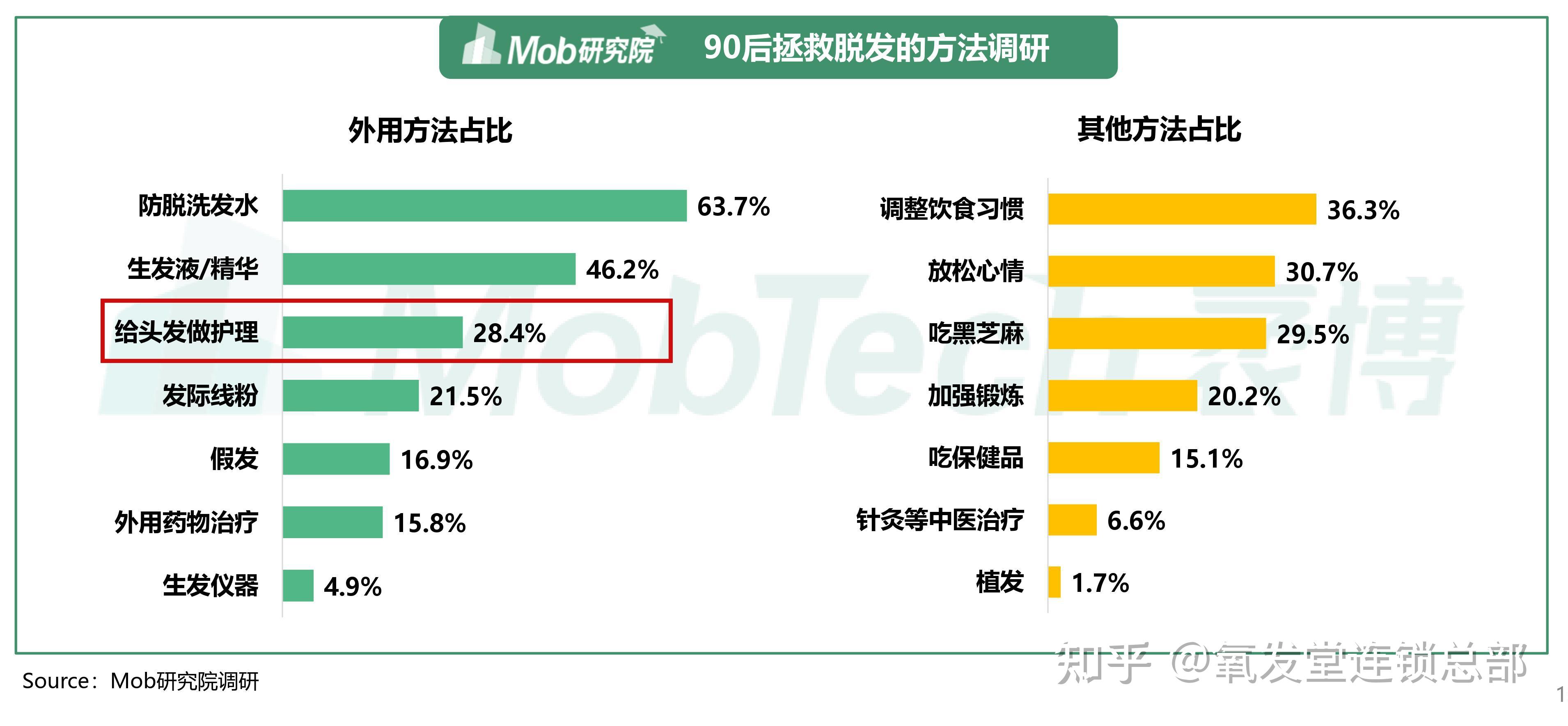 养发护理成当下真需求