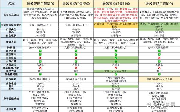 绿米aqara智能门锁选购指南!哪一款指纹锁值得买?支持小米米家生态