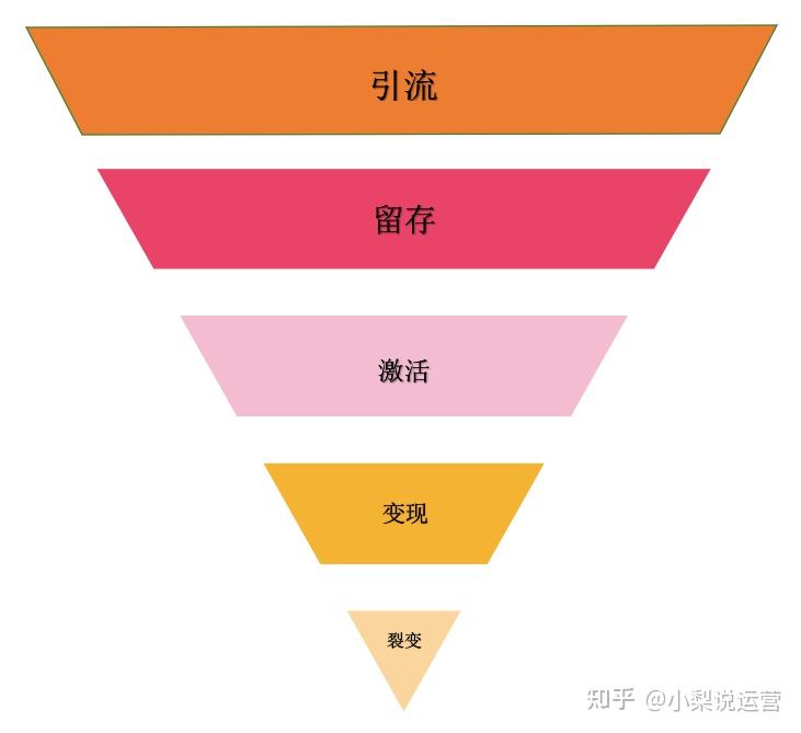 【纯干货】一篇搞懂8大运营类别及运营方法 - 知乎