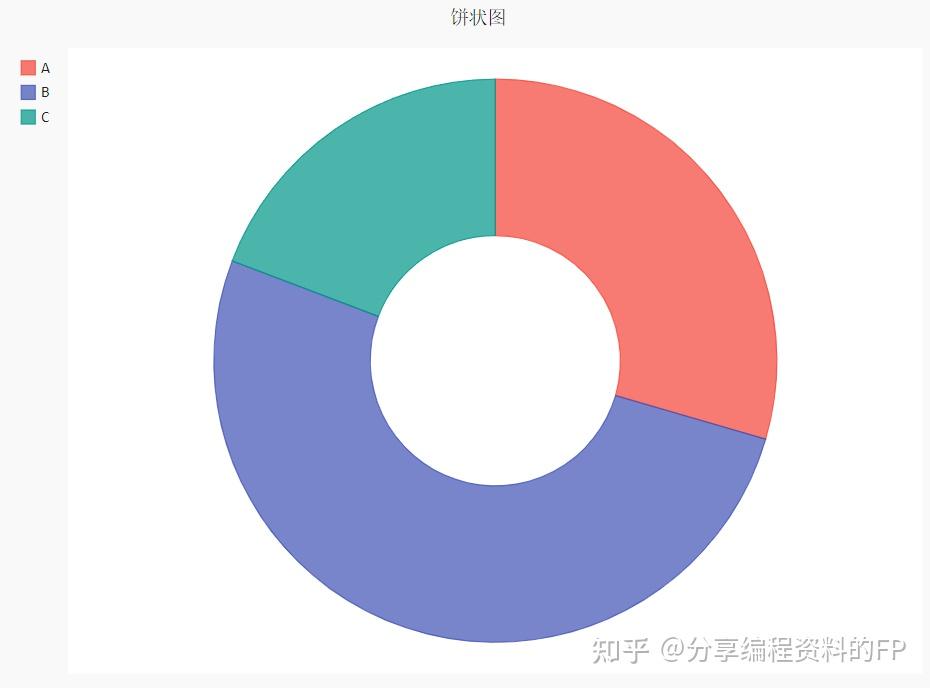 pie()#图表名view.title = 饼状图#添加数据view.add(a, 23)view.