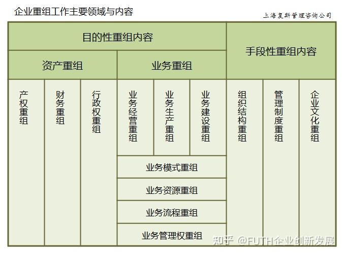 企业重组过程Ⅱ:“行动者-规则体系动态模型”之重组规则和场景规则【复斯品科创说管理】 - 知乎