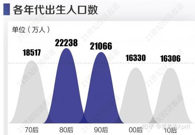 2021年上半年出生率下降六成00后大学生认为10年内会年入百万不如鼓励