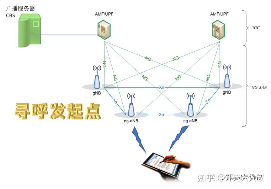 5G 寻呼paging总结 知乎