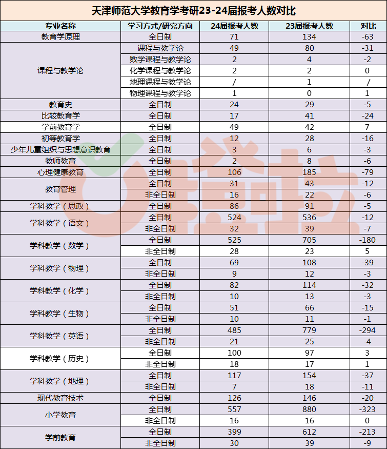 多所院校公佈2024考研報考人數!部分熱門教育學專業爆冷! - 知乎