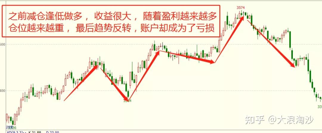 为什么期货仓位固定如此重要？(图1)