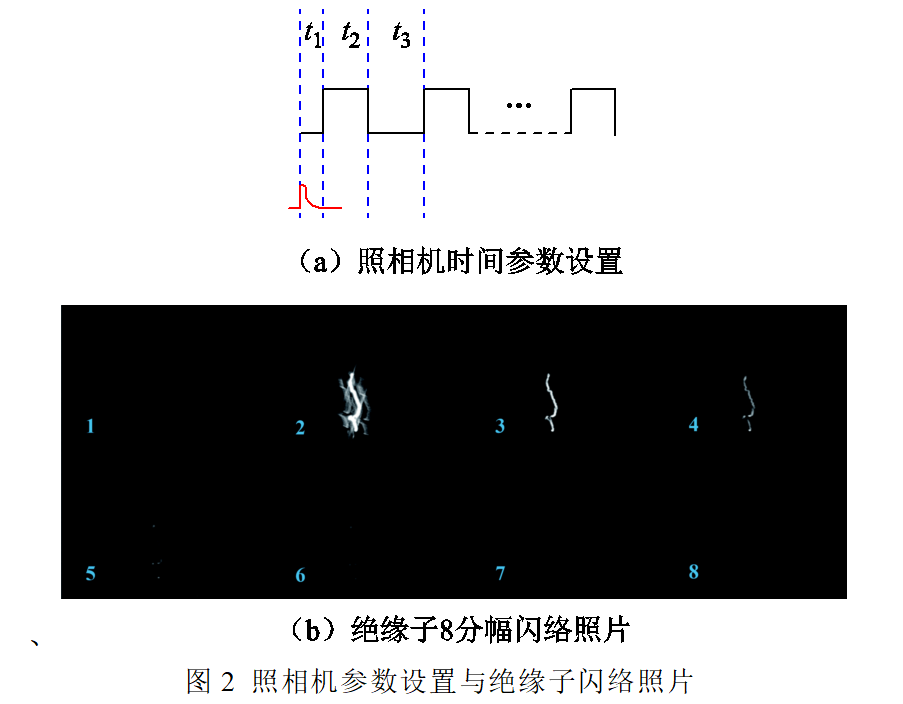 西北核技术研究所学者在高空电磁脉冲下的电力线路绝缘子闪络特性研究上取得新成果 - 知乎