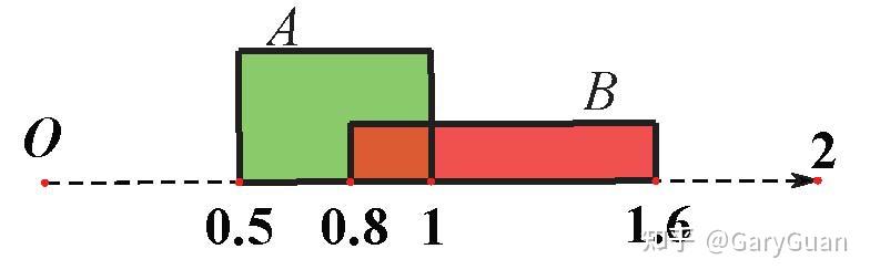 用区间表示事件 - 知乎