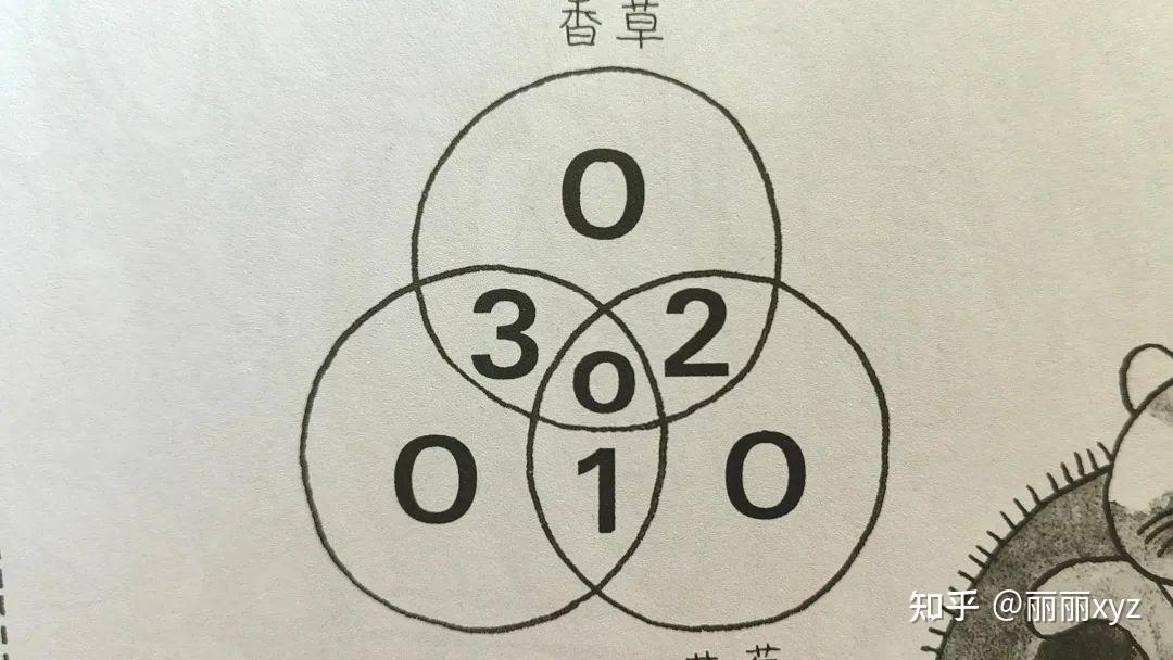 文氏图，只用来做小学题，格局小了 - 知乎