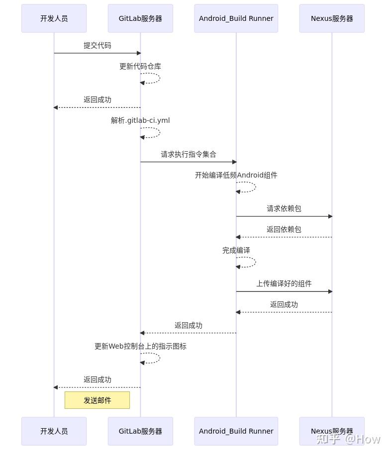 说说持续集成(CI)的那点事 - 知乎