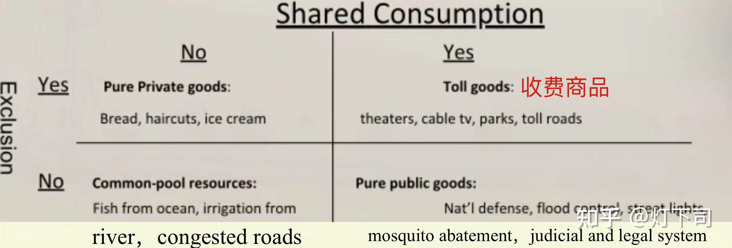 经济学概念：公共物品Public Goods/私人物品Private Goods 知乎