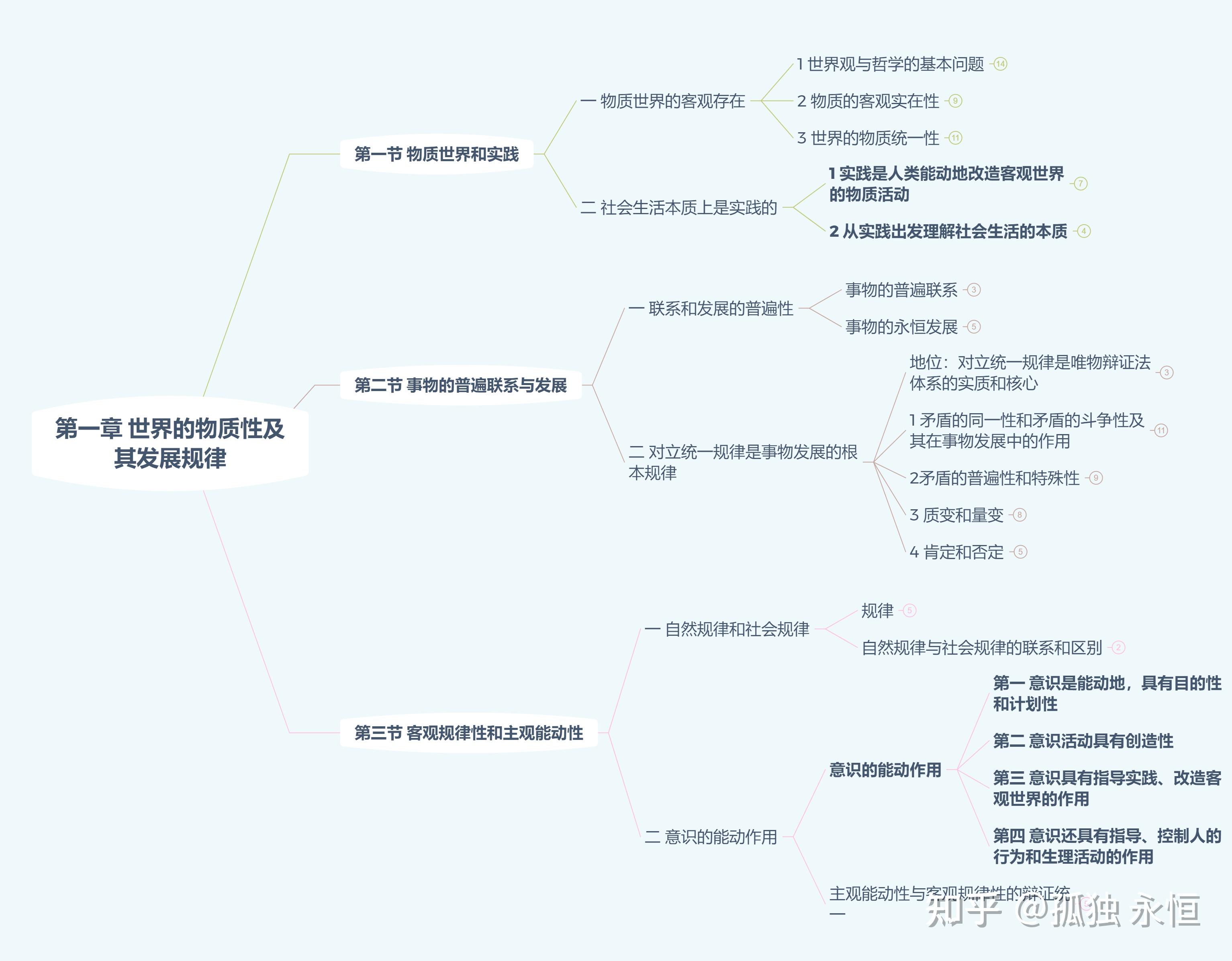 馬克思主原理馬原思維導圖前七章