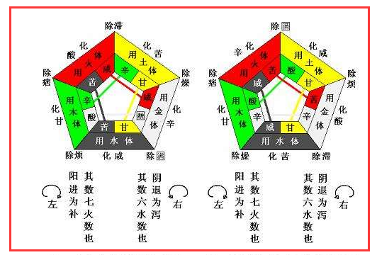 解读辅行诀汤液经法图第一部分