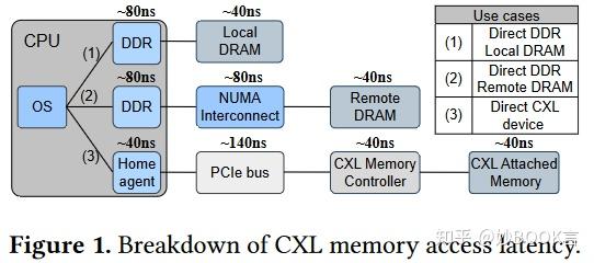 Exploring and Evaluating Real-world CXL: Use Cases and System Adoption ...