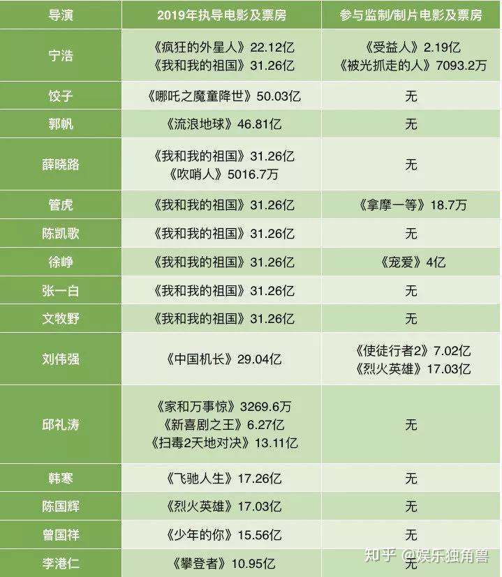 张艺谋电影票房一览表图片