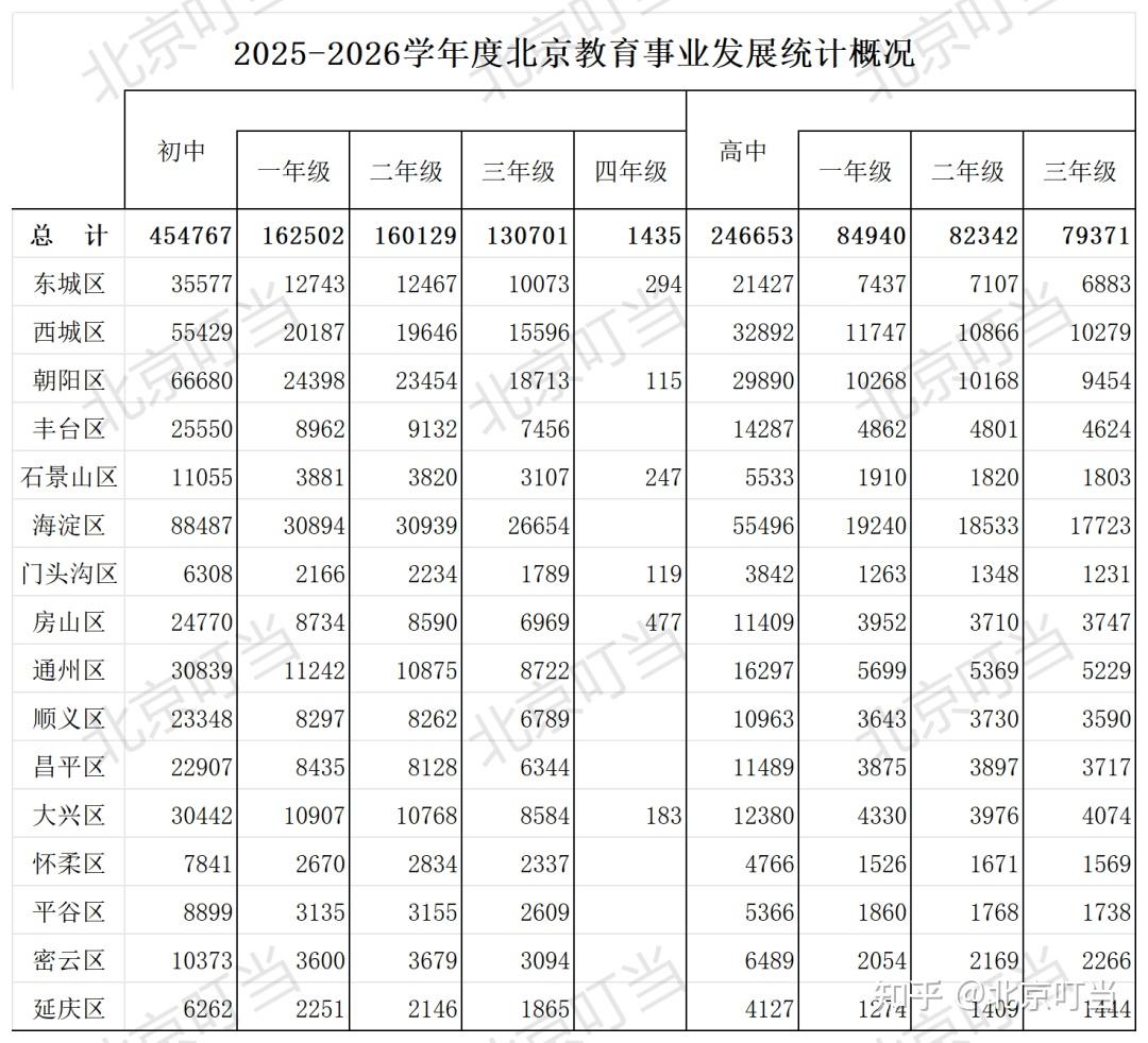 东西海朝小升初告急?人数暴增占比超50%!北京中小学最新数据解读 - 知乎