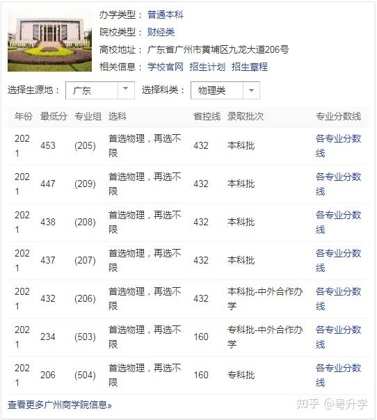 广州商学院的录取分数_广州商学院录取分数线_广州商学院录取分数线