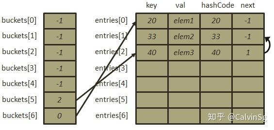 哈希表算法原理