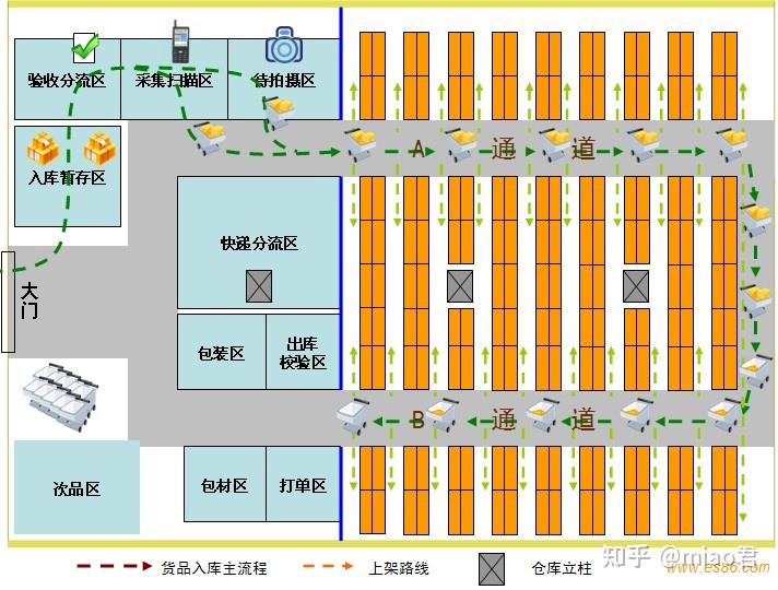 什么是仓库管理？如何进行有效的仓库管理？ - 知乎