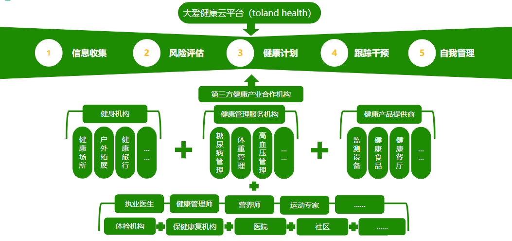 云健康平台图片