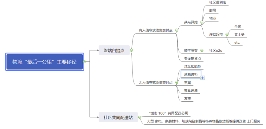 菜鸟驿站商业模式画布图片