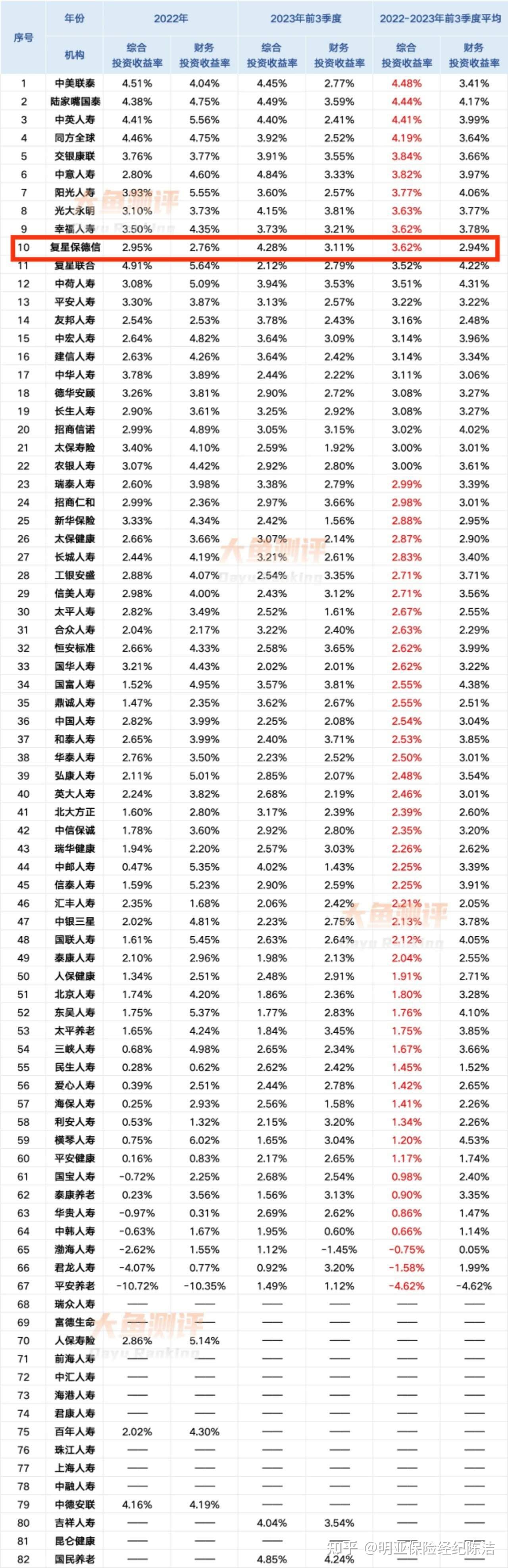一生中意之后谁有望成为增额分红险王者之复星保德信星福家