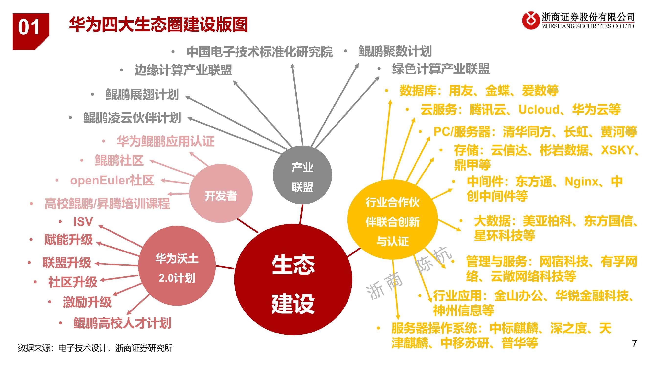 华为产业链深度系列研究鲲鹏生态助力华为涅盘