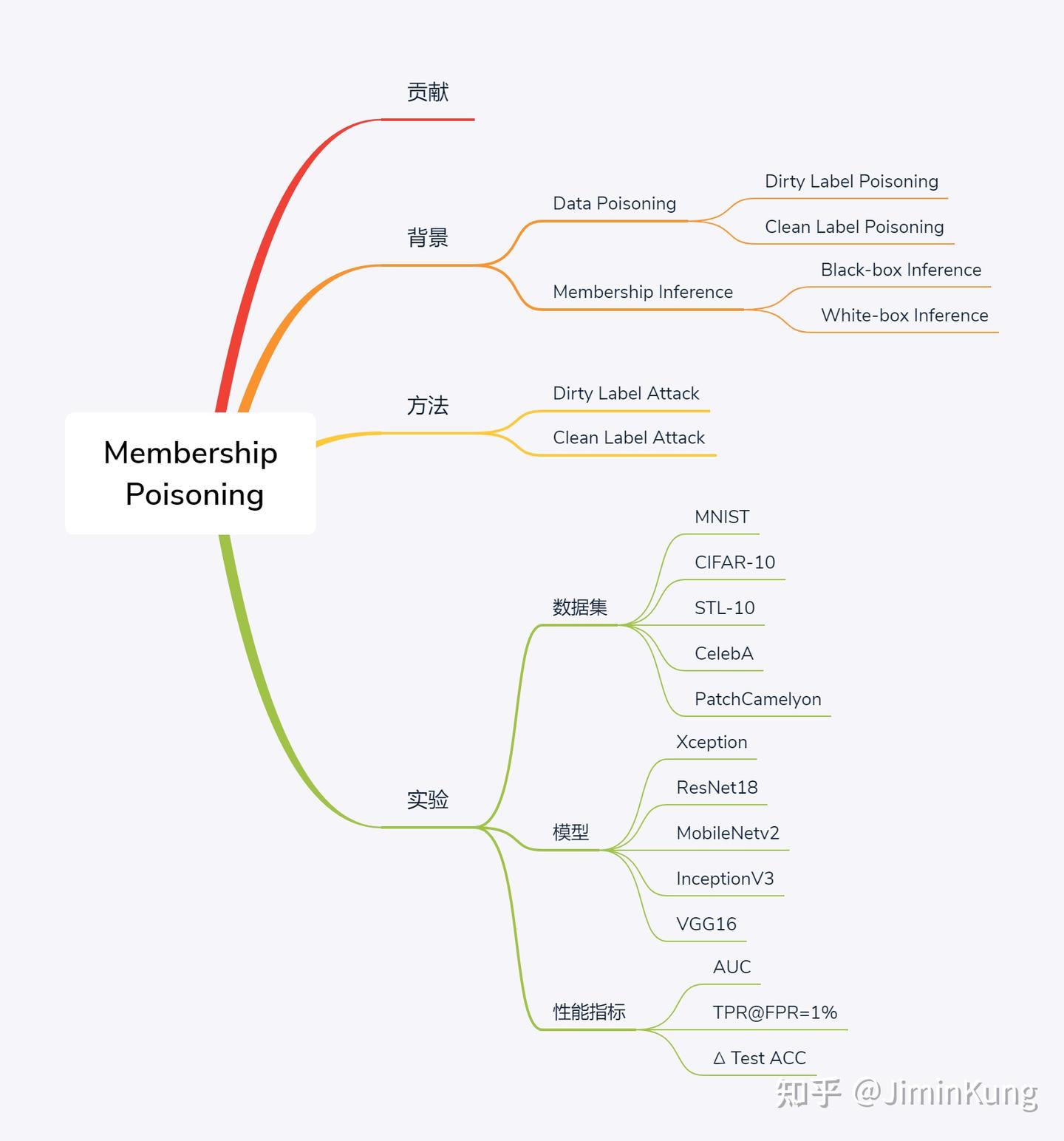 论文阅读| Amplifying Membership Exposure via Data Poisoning [NeurIPS 2022] - 知乎