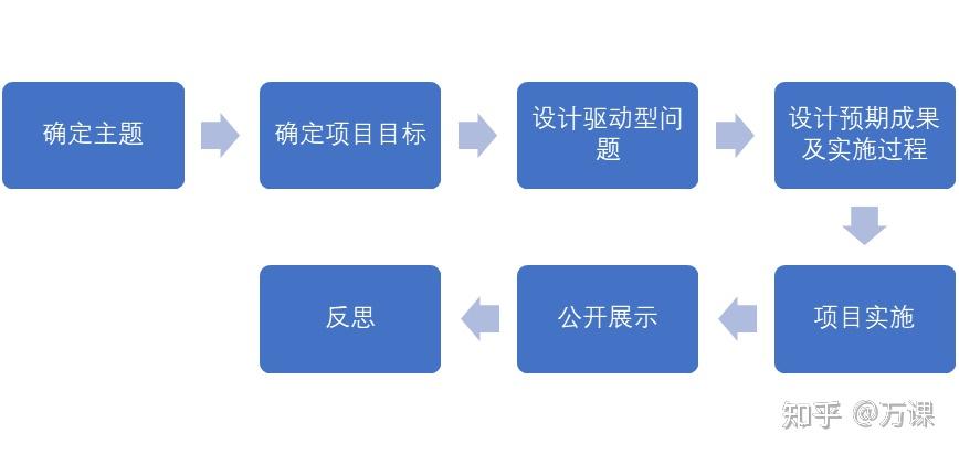 怎样做项目式学习（PBL）？ - 知乎