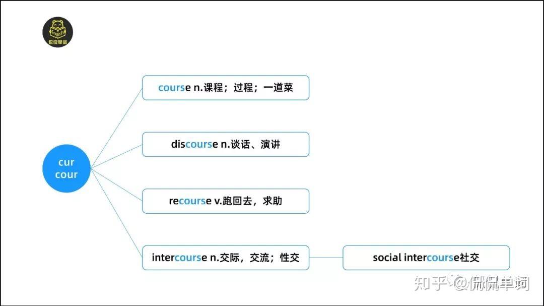 【侃侃单词】词根词缀记单词-cur/curr/curs/cours - 知乎