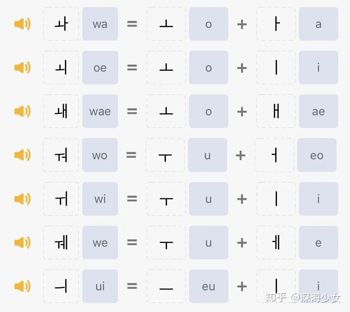 學韓語原來如此簡單,三句話教你記住韓語21個元音! - 知乎