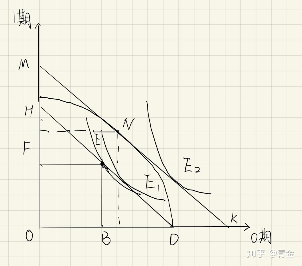 金融学习笔记(八):费雪分离定理(fishers separation theorem)