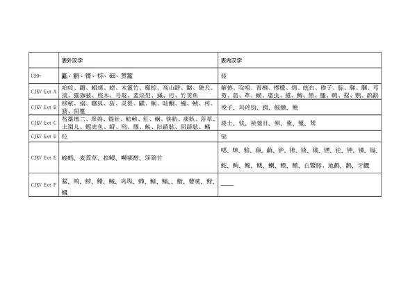 科技术语在非uro区域 截至unicode11 的分布 知乎