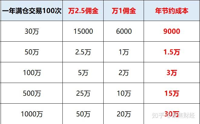 股票开户选择哪家证券公司最好最低佣金是多少怎么开户呢