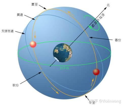 业余天文学入门（三）| 星空是怎样运行的(下) - 知乎