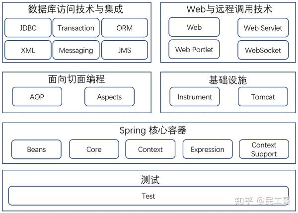 淺談javaweb 架構演變