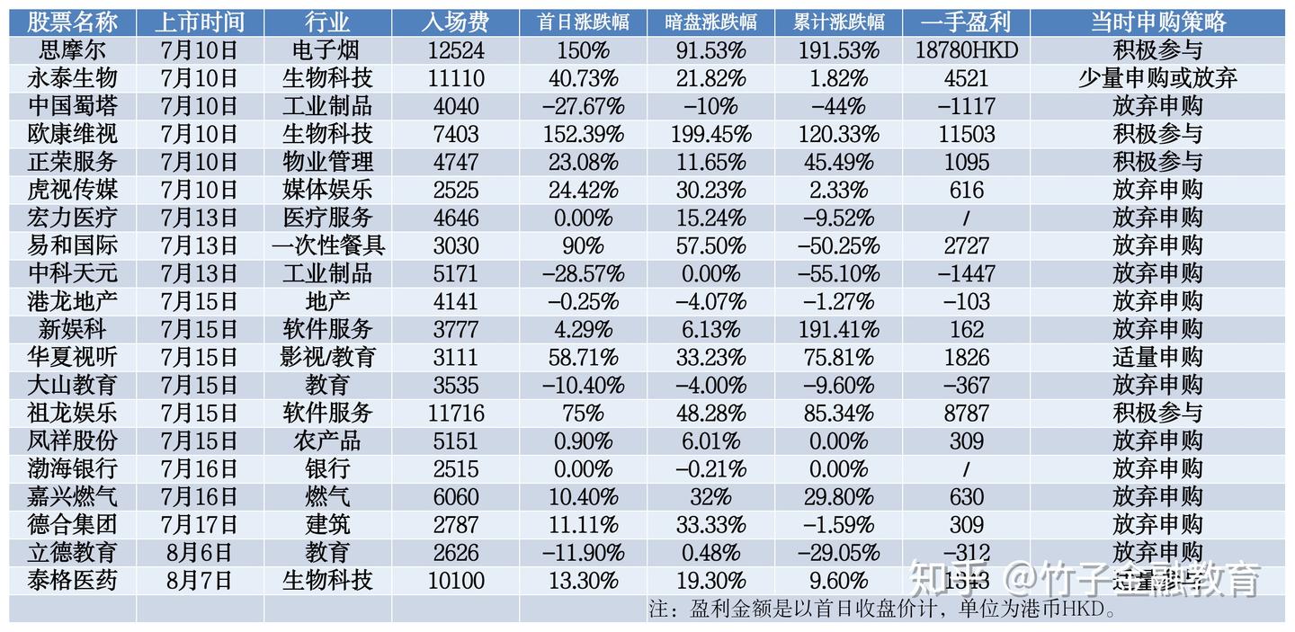 港股打新知识-入门篇- 知乎