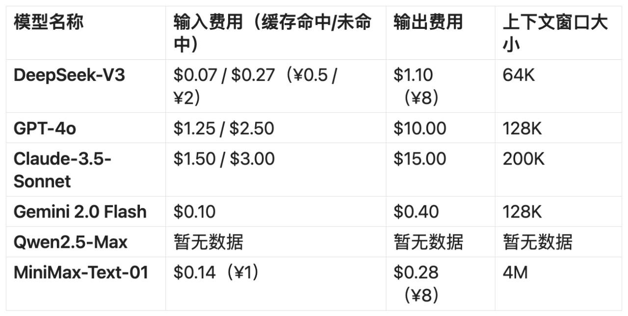 价格上涨！全球六大模型对比：DeepSeek不再是性价比之王- 知乎