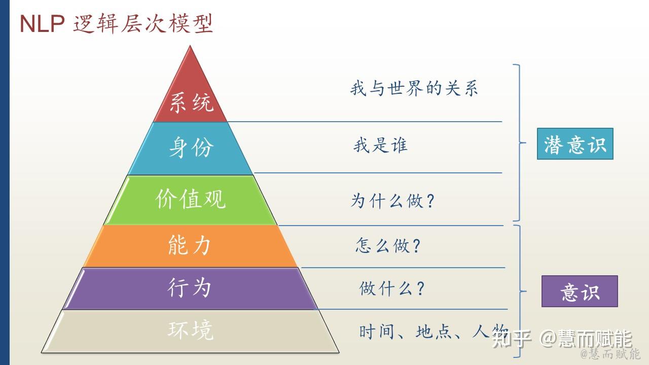 從nlp邏輯層次看寫作如何打造多重職業策略