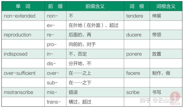 书摘：英语词汇中常见的85个前缀和51个后缀 - 知乎