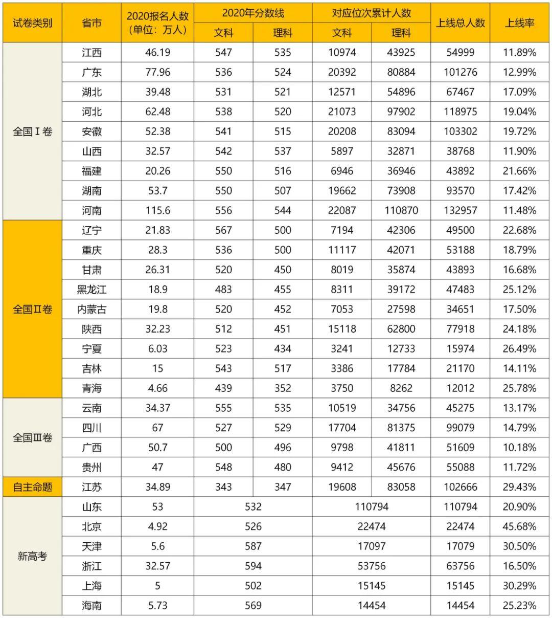 2021年全國高考錄取數據揭秘湖南一本錄取率是2022年參考